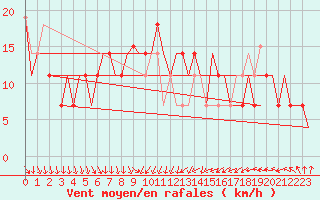 Courbe de la force du vent pour Belgorod