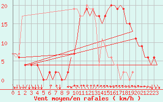 Courbe de la force du vent pour Jerez De La Frontera Aeropuerto