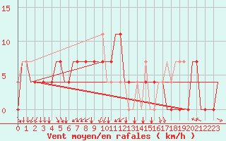 Courbe de la force du vent pour Kecskemet