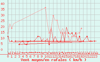 Courbe de la force du vent pour Craiova