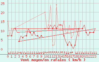 Courbe de la force du vent pour Antalya