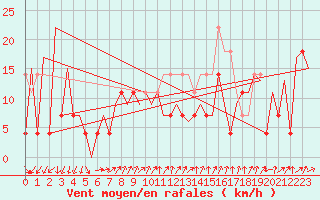 Courbe de la force du vent pour Suceava / Salcea