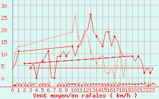 Courbe de la force du vent pour Salamanca / Matacan
