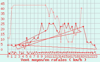 Courbe de la force du vent pour Cerklje Airport