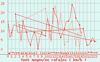 Courbe de la force du vent pour Vitoria