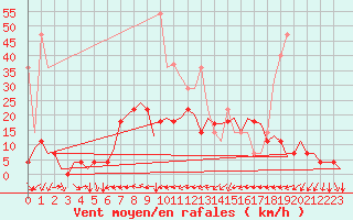 Courbe de la force du vent pour Nuernberg