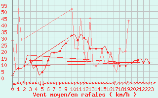 Courbe de la force du vent pour Istanbul / Sabiha Gokcen