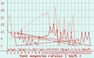 Courbe de la force du vent pour Locarno-Magadino