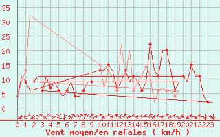 Courbe de la force du vent pour Huesca (Esp)