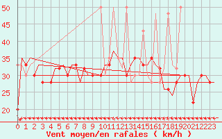 Courbe de la force du vent pour Tanger Aerodrome