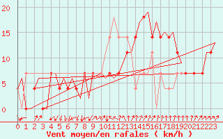 Courbe de la force du vent pour Kiruna Airport