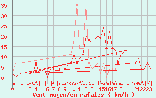 Courbe de la force du vent pour Constantine