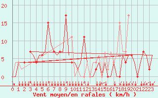 Courbe de la force du vent pour Sepang/KL International Airport