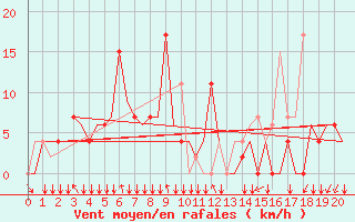 Courbe de la force du vent pour Sepang/KL International Airport