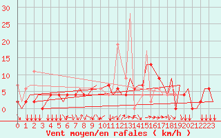 Courbe de la force du vent pour Ioannina Airport