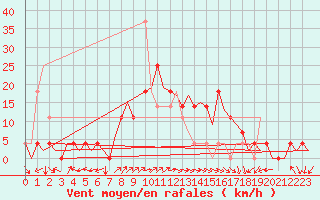 Courbe de la force du vent pour Fassberg