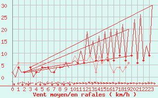 Courbe de la force du vent pour Huesca (Esp)
