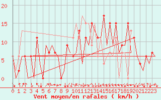 Courbe de la force du vent pour Santander / Parayas