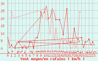 Courbe de la force du vent pour Gerona (Esp)