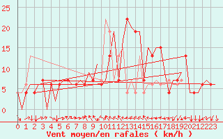 Courbe de la force du vent pour Varna