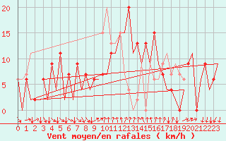 Courbe de la force du vent pour Reus (Esp)