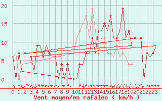 Courbe de la force du vent pour Murcia / San Javier