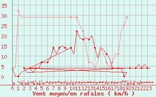 Courbe de la force du vent pour Savonlinna