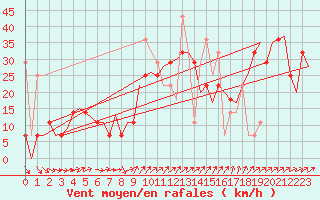 Courbe de la force du vent pour Alesund / Vigra