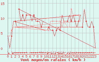 Courbe de la force du vent pour Belfast / Aldergrove Airport