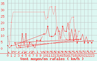 Courbe de la force du vent pour Emmen