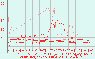 Courbe de la force du vent pour Lugano (Sw)