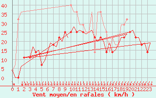 Courbe de la force du vent pour Visby Flygplats