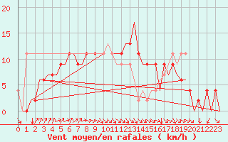 Courbe de la force du vent pour Asturias / Aviles