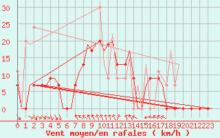 Courbe de la force du vent pour Kalamata Airport