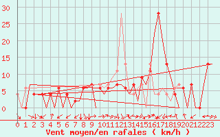 Courbe de la force du vent pour Pamplona (Esp)