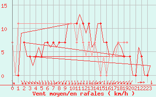 Courbe de la force du vent pour Szeged