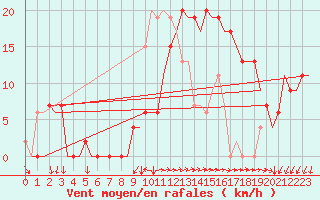 Courbe de la force du vent pour Vigo / Peinador