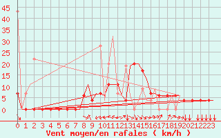Courbe de la force du vent pour Kerkyra Airport