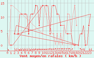 Courbe de la force du vent pour Odesa