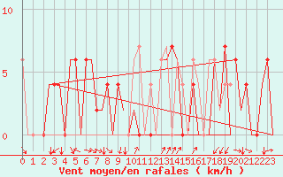 Courbe de la force du vent pour Gerona (Esp)