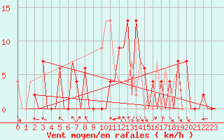 Courbe de la force du vent pour Pamplona (Esp)