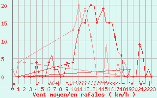 Courbe de la force du vent pour Gerona (Esp)