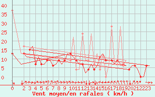Courbe de la force du vent pour Enfidha Hammamet