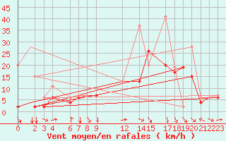 Courbe de la force du vent pour Ankara / Etimesgut