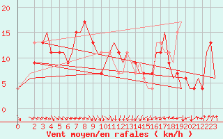 Courbe de la force du vent pour Bari / Palese Macchie