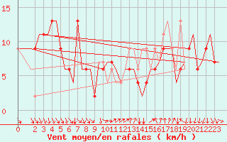 Courbe de la force du vent pour Cagliari / Elmas
