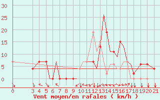 Courbe de la force du vent pour Zeltweg