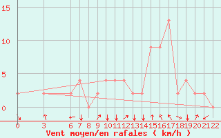 Courbe de la force du vent pour Bolzano