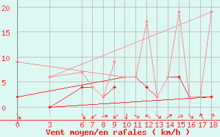 Courbe de la force du vent pour Kutahya