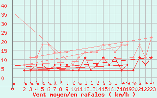 Courbe de la force du vent pour Harzgerode